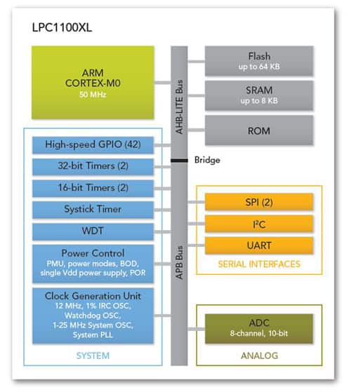 NXP’s LPC1100XL family 